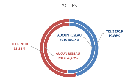 Texte de remplacement généré par une machine :
ACTIFS 
AUCUN RESEAU 
ITEMS 2018 
23,38K 
AUCUN RESEAU 
ITELIS 2019 